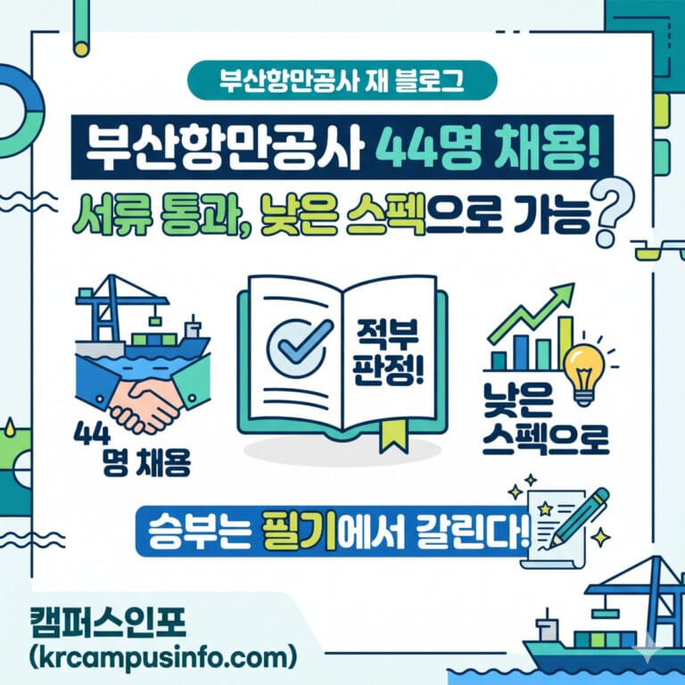 부산항만공사 44명 채용 공고 안내 썸네일: '서류 적부 판정, 낮은 스펙도 가능, 필기 시험 강조' 문구와 관련 항만·서류·필기 아이콘이 포함된 캠퍼스인포 블로그 이미지